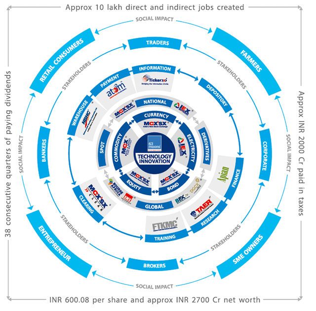 63 moons Group Overview